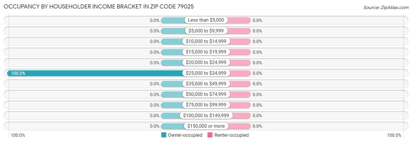 Occupancy by Householder Income Bracket in Zip Code 79025