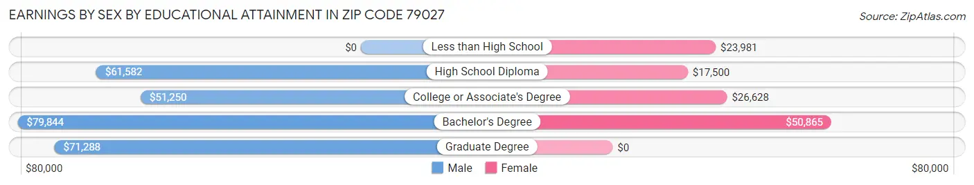Earnings by Sex by Educational Attainment in Zip Code 79027