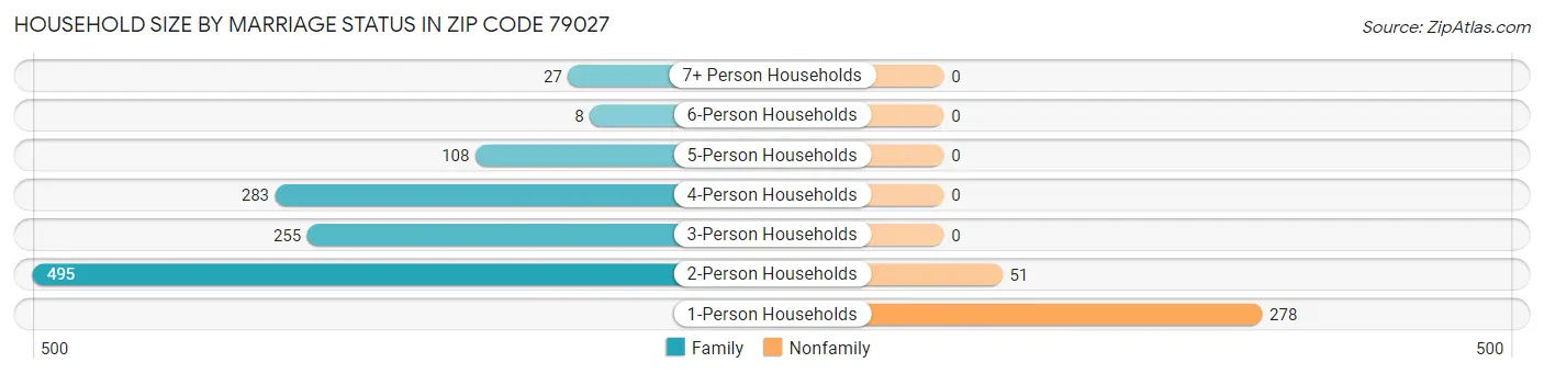 Household Size by Marriage Status in Zip Code 79027