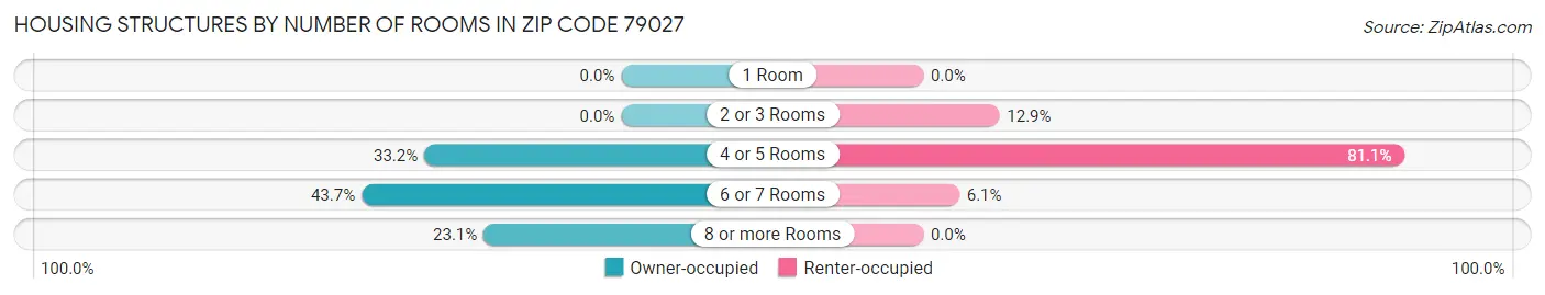 Housing Structures by Number of Rooms in Zip Code 79027