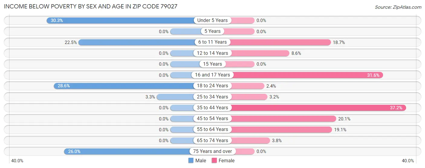 Income Below Poverty by Sex and Age in Zip Code 79027