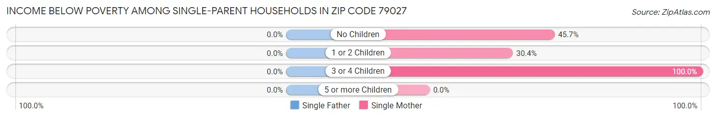 Income Below Poverty Among Single-Parent Households in Zip Code 79027