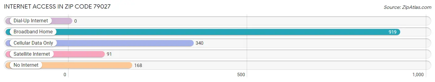 Internet Access in Zip Code 79027