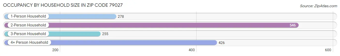 Occupancy by Household Size in Zip Code 79027