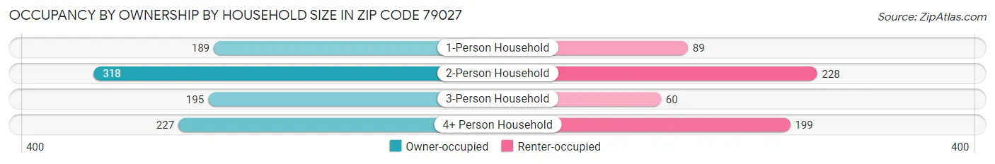 Occupancy by Ownership by Household Size in Zip Code 79027