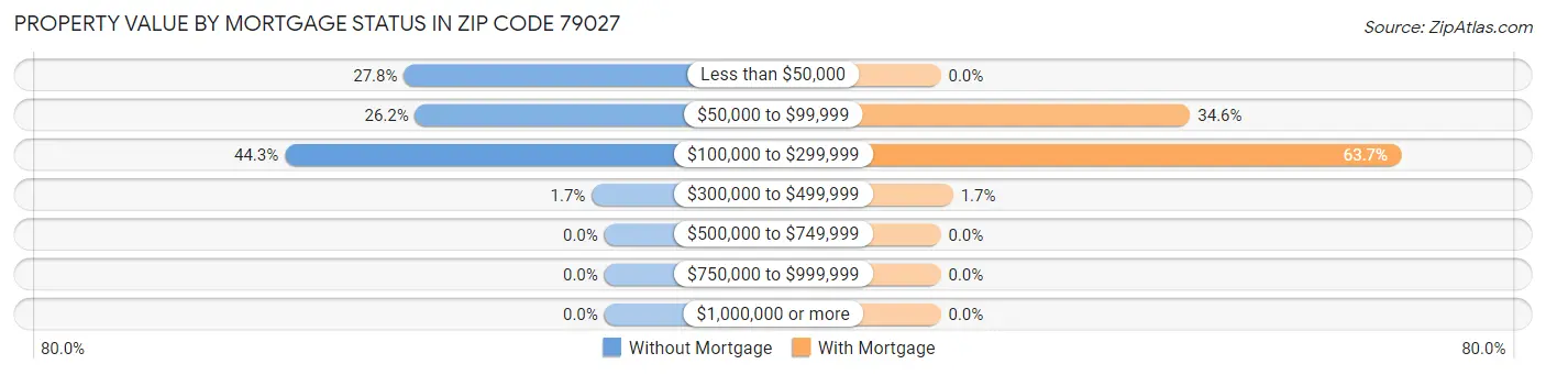 Property Value by Mortgage Status in Zip Code 79027