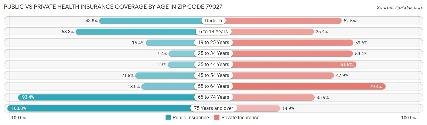 Public vs Private Health Insurance Coverage by Age in Zip Code 79027