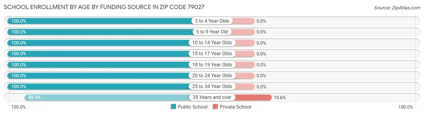 School Enrollment by Age by Funding Source in Zip Code 79027