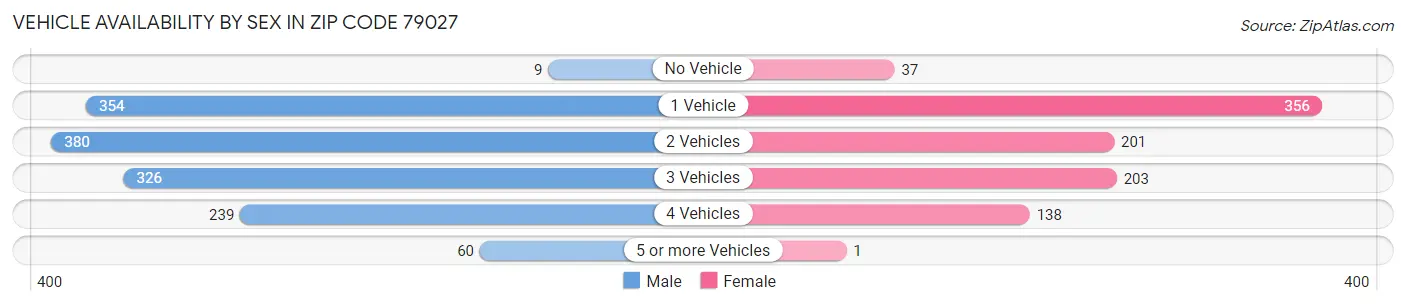 Vehicle Availability by Sex in Zip Code 79027