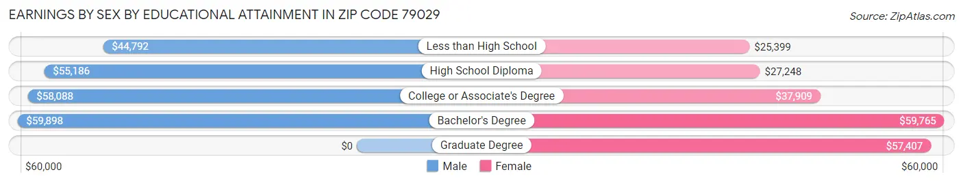 Earnings by Sex by Educational Attainment in Zip Code 79029