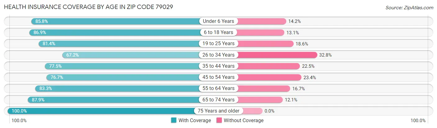 Health Insurance Coverage by Age in Zip Code 79029