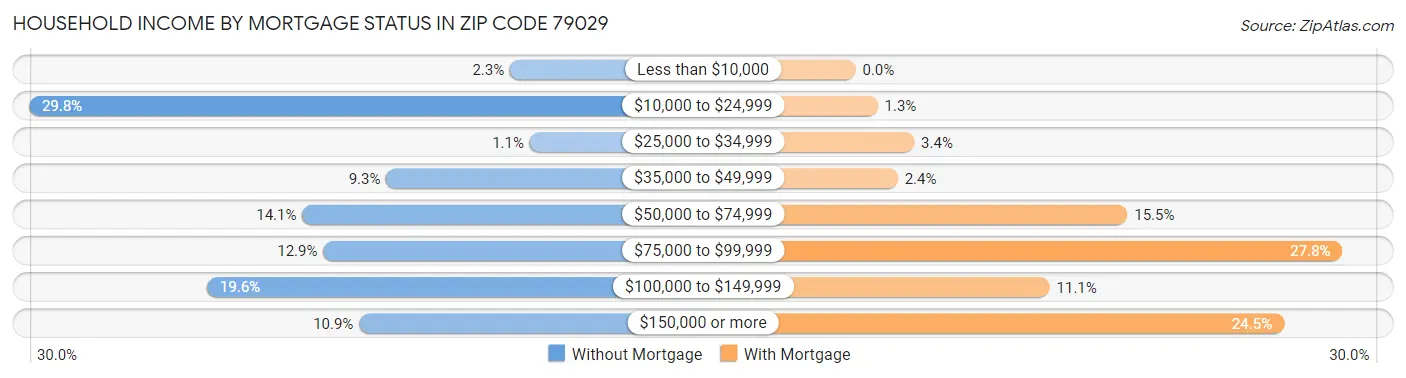 Household Income by Mortgage Status in Zip Code 79029