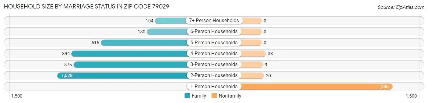 Household Size by Marriage Status in Zip Code 79029
