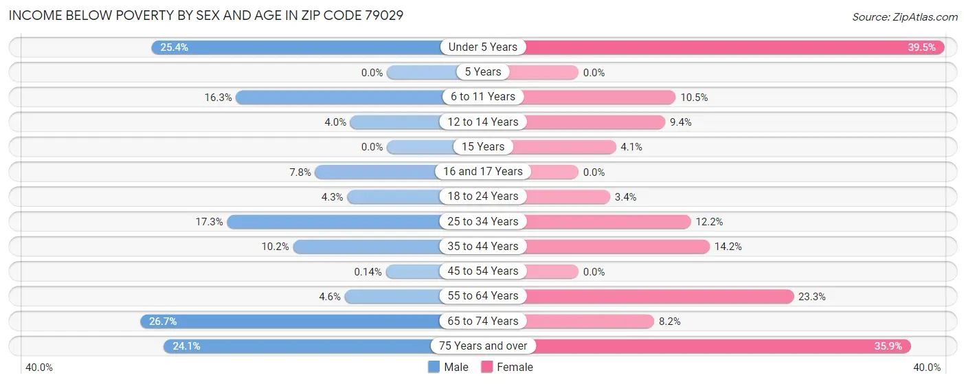 Income Below Poverty by Sex and Age in Zip Code 79029