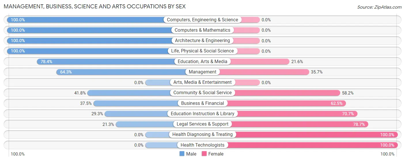 Management, Business, Science and Arts Occupations by Sex in Zip Code 79029