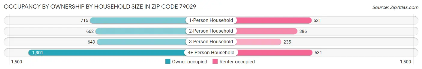 Occupancy by Ownership by Household Size in Zip Code 79029
