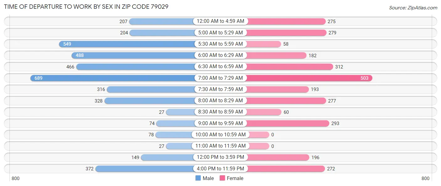 Time of Departure to Work by Sex in Zip Code 79029
