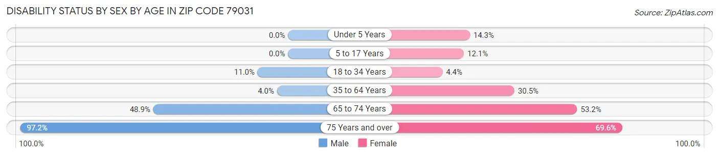 Disability Status by Sex by Age in Zip Code 79031