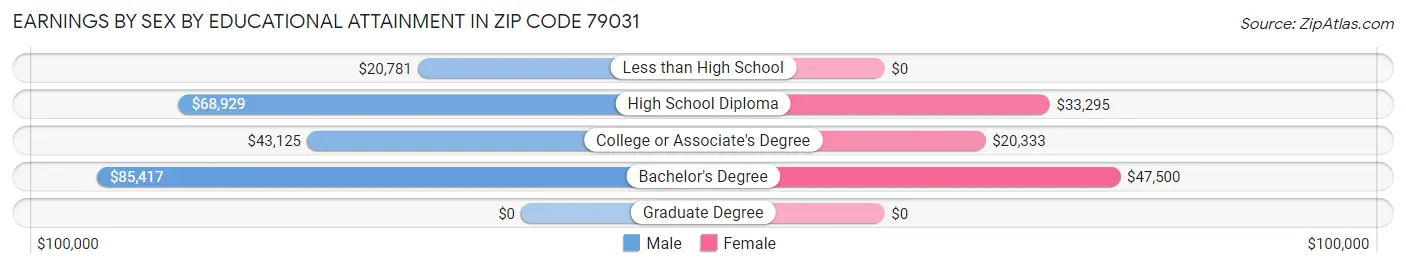Earnings by Sex by Educational Attainment in Zip Code 79031
