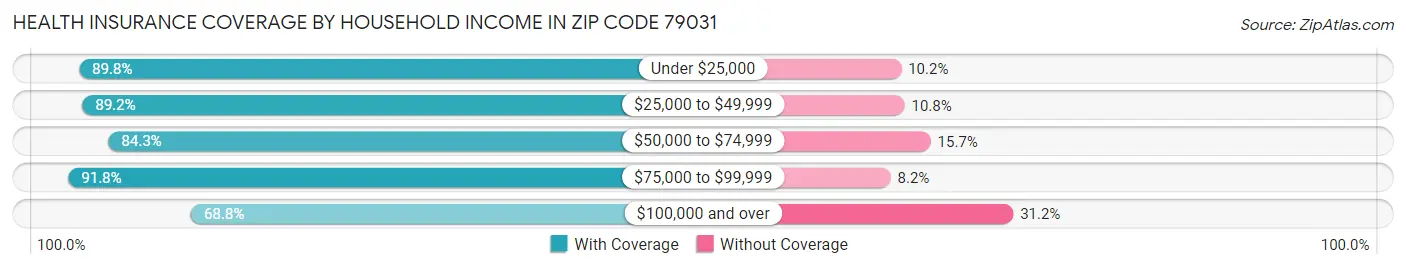 Health Insurance Coverage by Household Income in Zip Code 79031