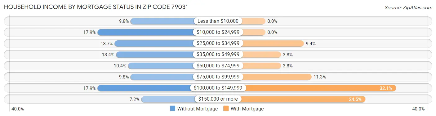 Household Income by Mortgage Status in Zip Code 79031