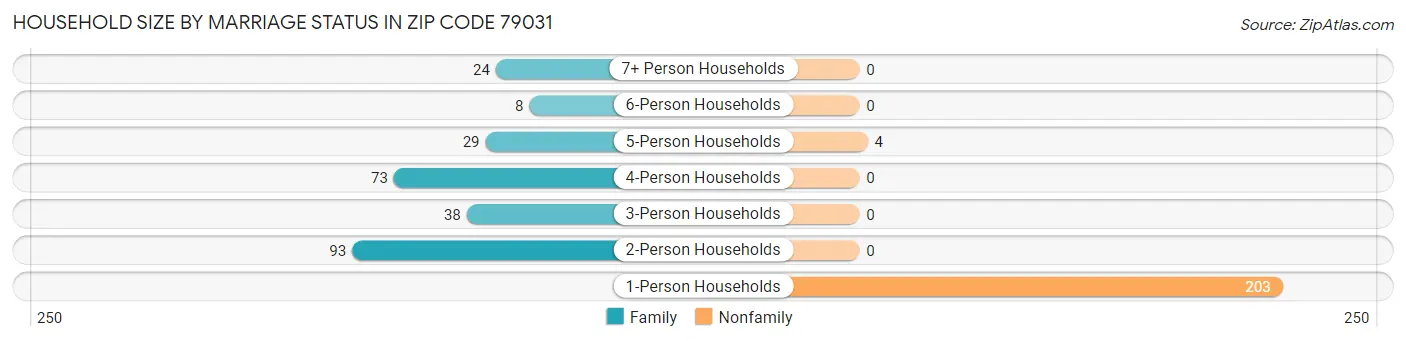 Household Size by Marriage Status in Zip Code 79031
