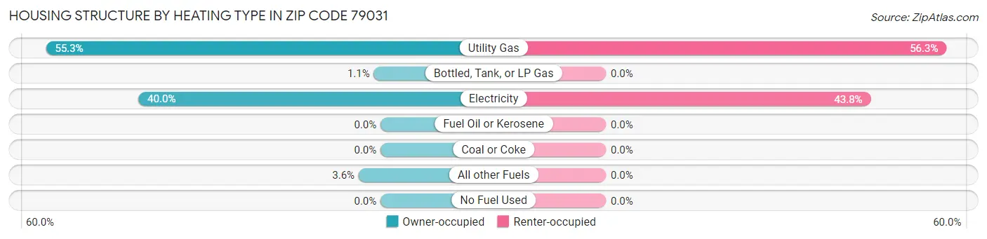 Housing Structure by Heating Type in Zip Code 79031