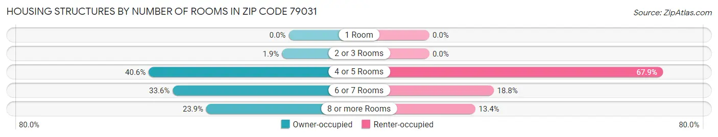 Housing Structures by Number of Rooms in Zip Code 79031