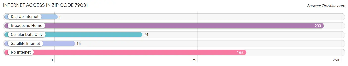 Internet Access in Zip Code 79031