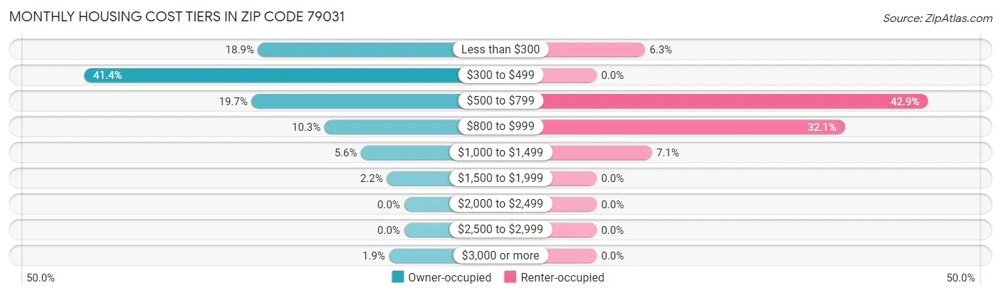 Monthly Housing Cost Tiers in Zip Code 79031