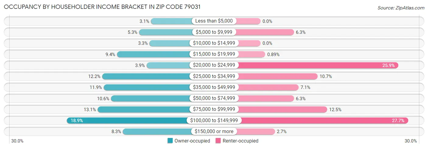 Occupancy by Householder Income Bracket in Zip Code 79031