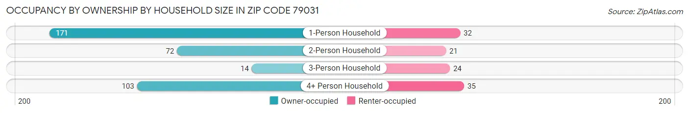Occupancy by Ownership by Household Size in Zip Code 79031