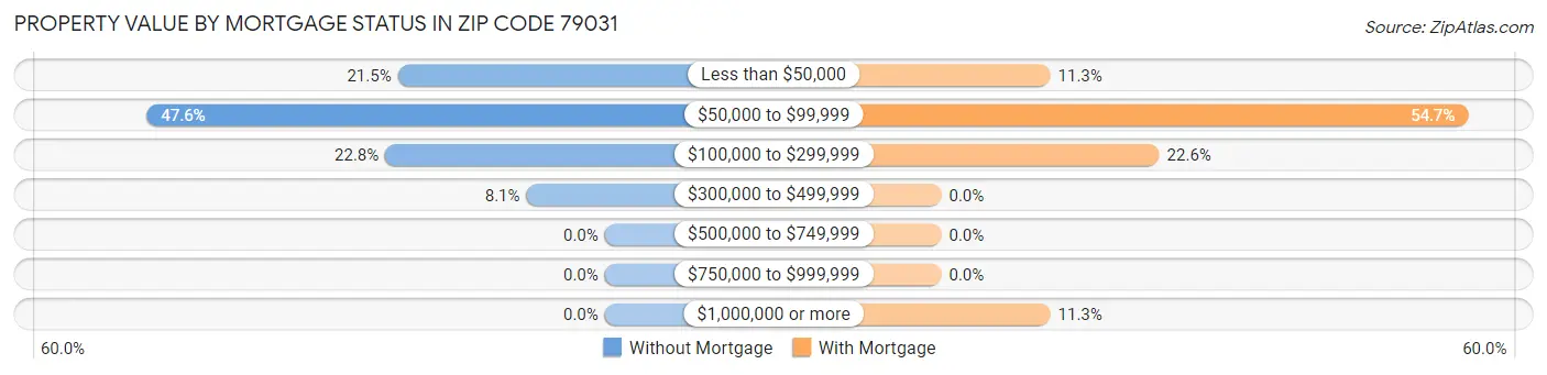 Property Value by Mortgage Status in Zip Code 79031