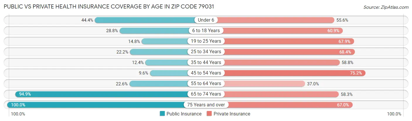 Public vs Private Health Insurance Coverage by Age in Zip Code 79031