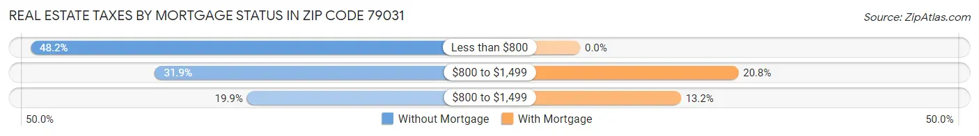 Real Estate Taxes by Mortgage Status in Zip Code 79031