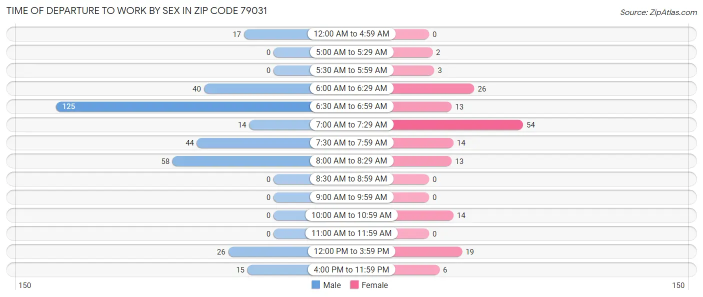 Time of Departure to Work by Sex in Zip Code 79031