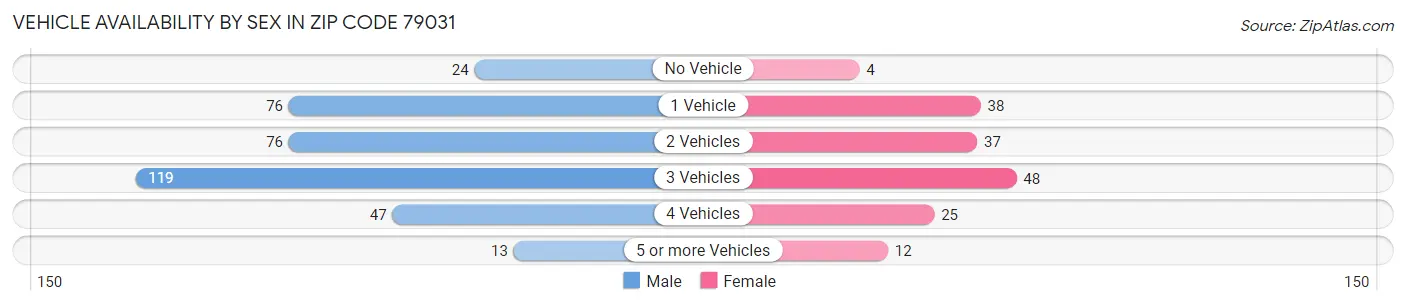 Vehicle Availability by Sex in Zip Code 79031
