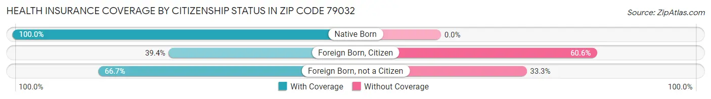 Health Insurance Coverage by Citizenship Status in Zip Code 79032