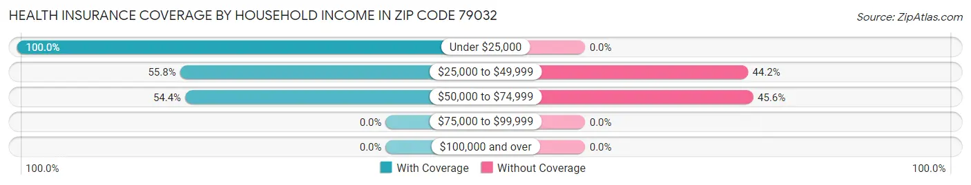 Health Insurance Coverage by Household Income in Zip Code 79032