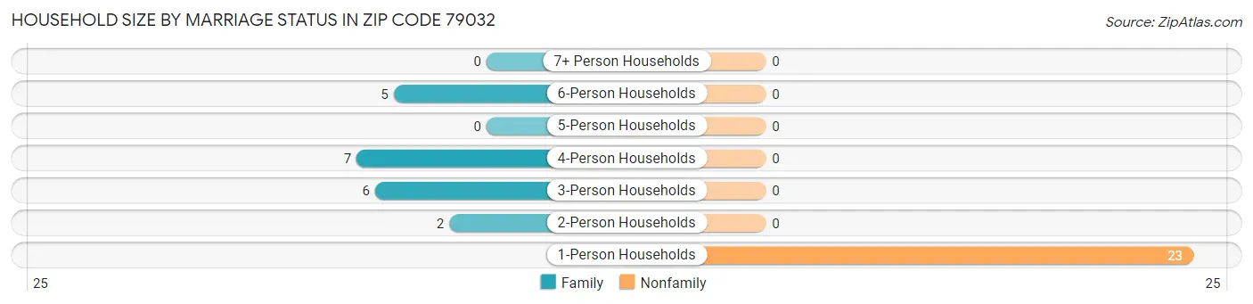 Household Size by Marriage Status in Zip Code 79032