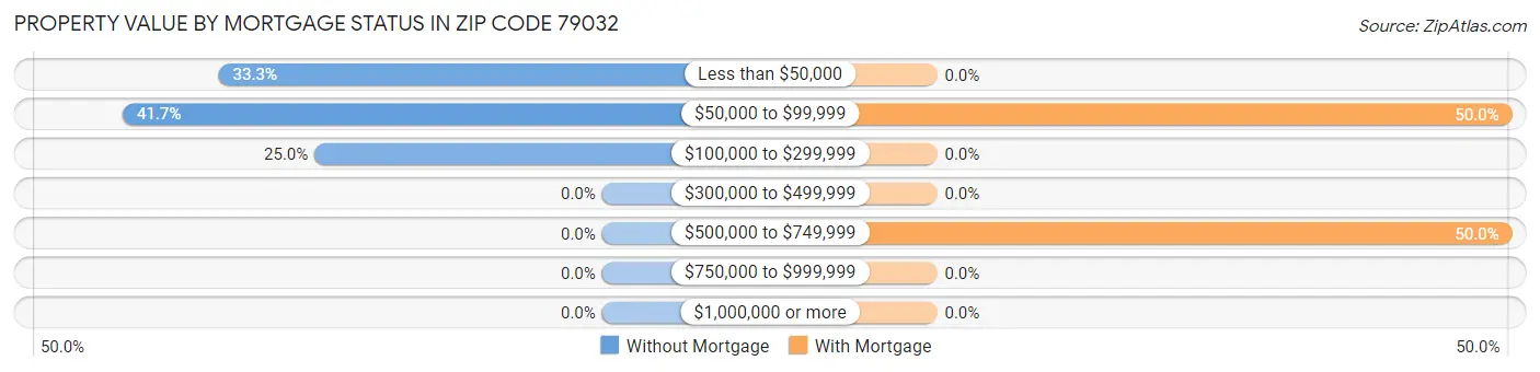 Property Value by Mortgage Status in Zip Code 79032