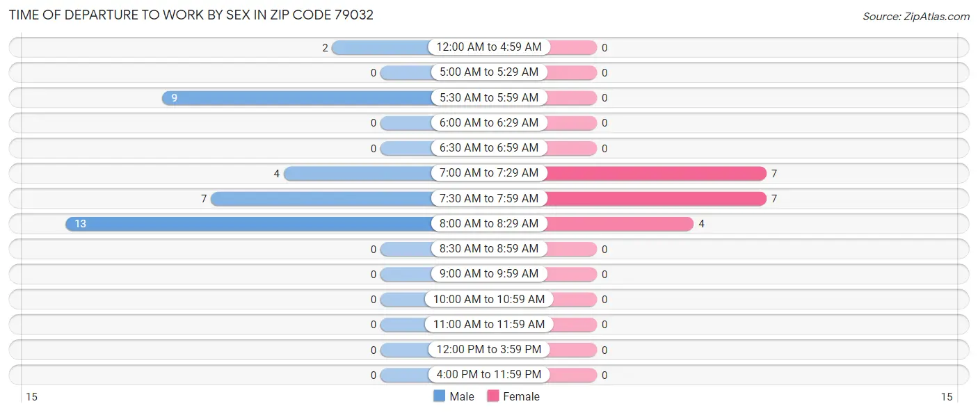 Time of Departure to Work by Sex in Zip Code 79032