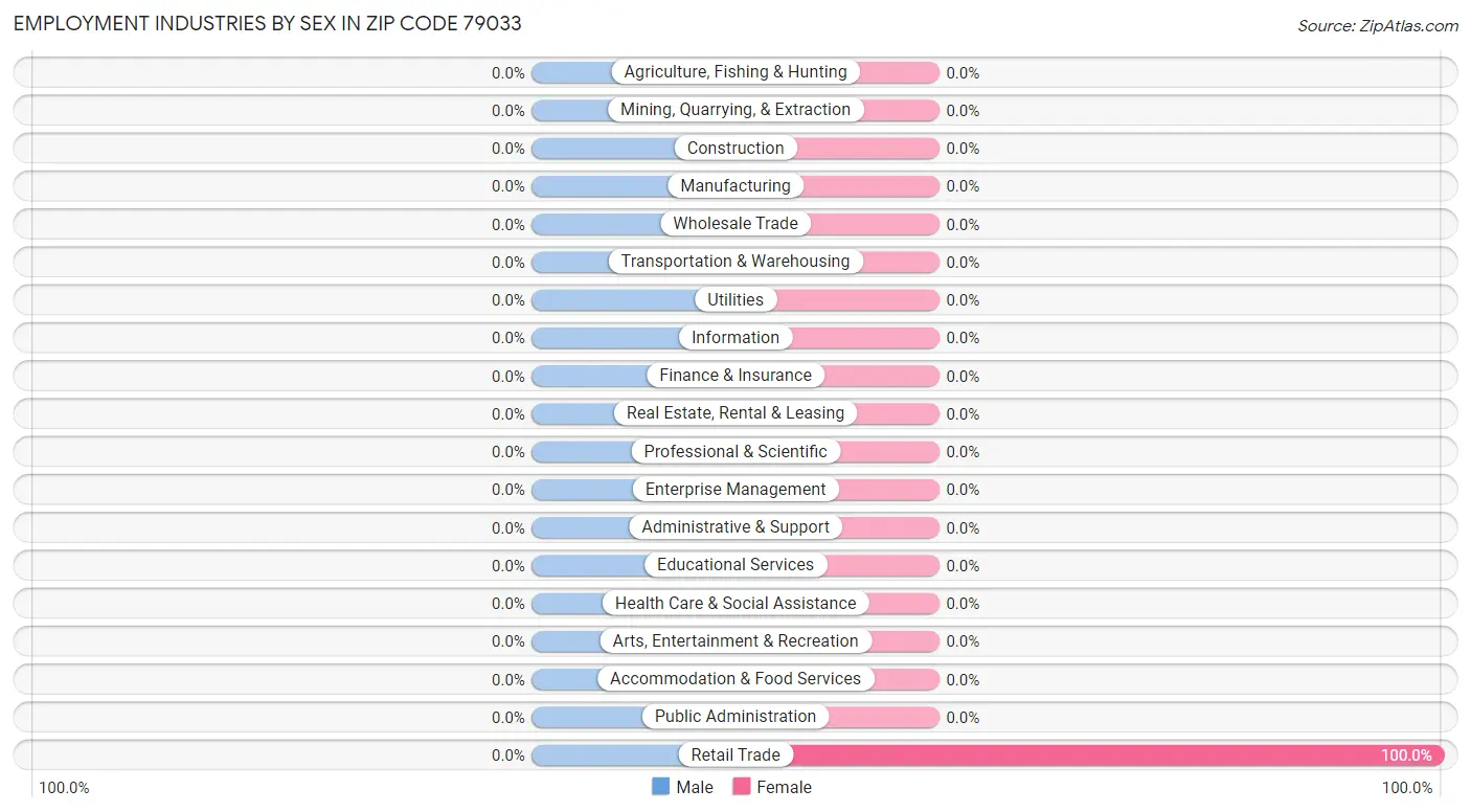 Employment Industries by Sex in Zip Code 79033