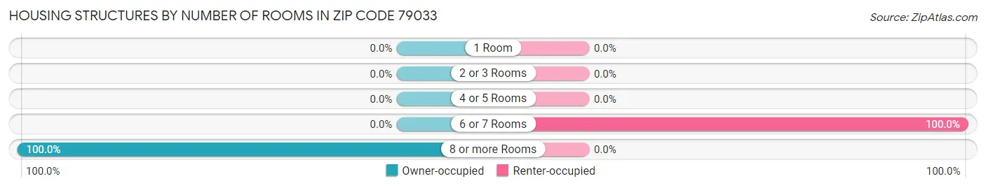 Housing Structures by Number of Rooms in Zip Code 79033