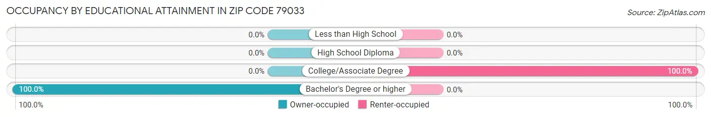 Occupancy by Educational Attainment in Zip Code 79033