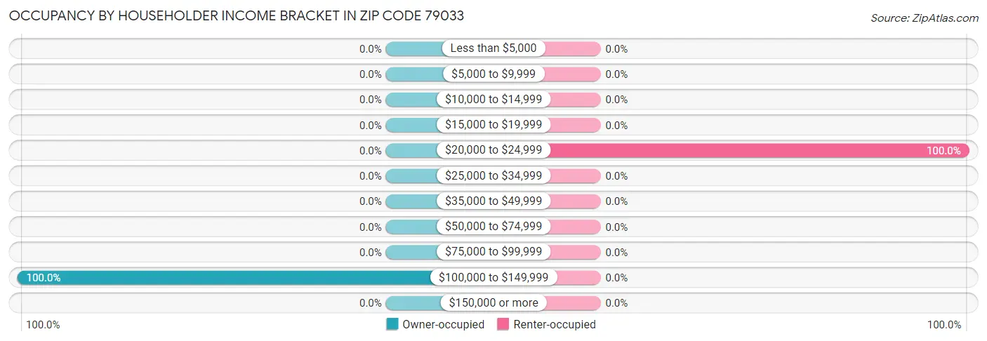 Occupancy by Householder Income Bracket in Zip Code 79033