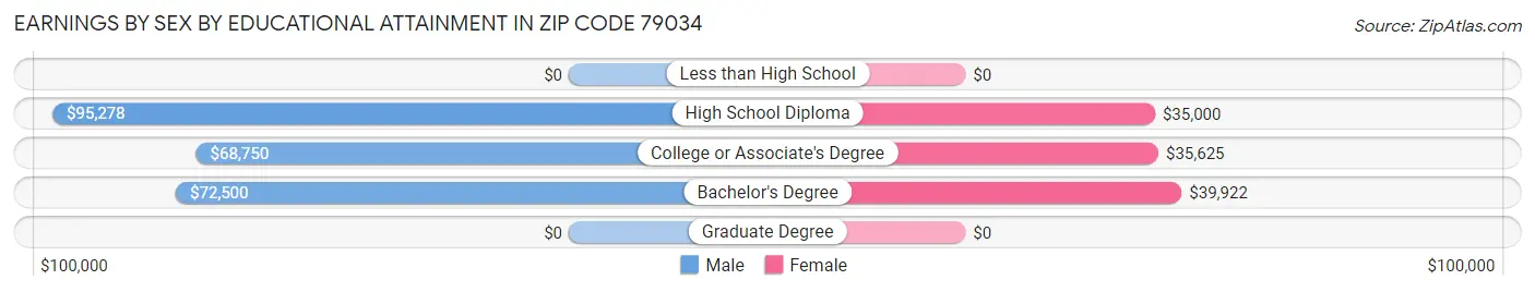 Earnings by Sex by Educational Attainment in Zip Code 79034