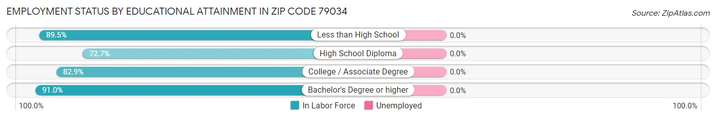 Employment Status by Educational Attainment in Zip Code 79034