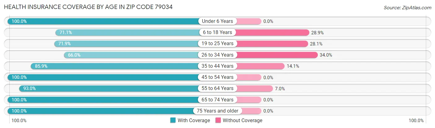 Health Insurance Coverage by Age in Zip Code 79034