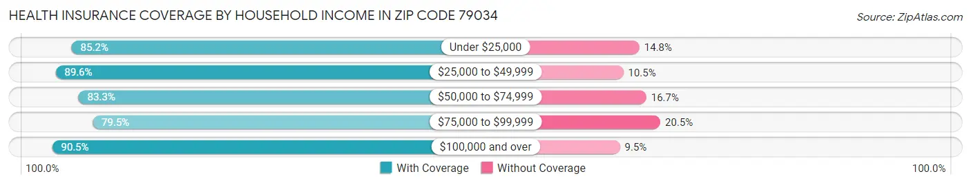 Health Insurance Coverage by Household Income in Zip Code 79034
